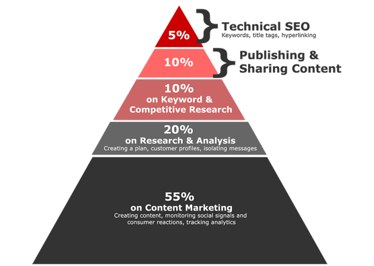 where to spend time on seo